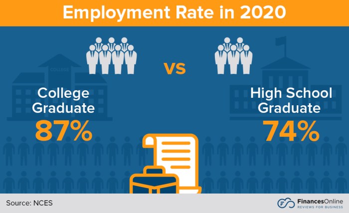 Trade school jobs survey bigrentz advantages do young americans think really college schools benefits over pay job industry green better